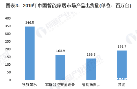 我国智能家居市场规模逐年增长 2019年有望达到1530亿元