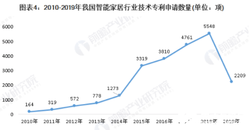 我国智能家居市场规模逐年增长 2019年有望达到1530亿元