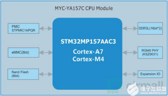 STM32