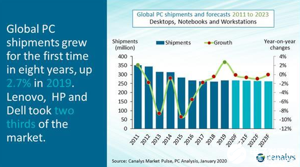 預(yù)計(jì)上半年全球PC出貨量下滑10% 零部件短缺等問(wèn)題要到4月才能恢復(fù) 
