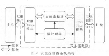 利用SoPC技术实现的安全U盘解决方案