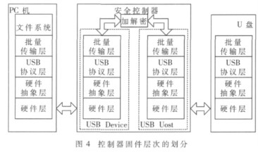 利用SoPC技術實現的安全U盤解決方案