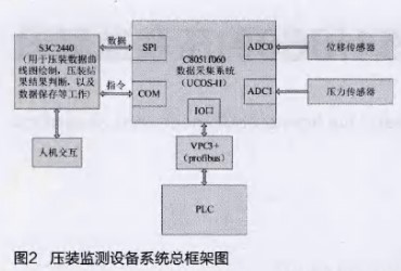 基于S3C2440芯片和单片机设计压装数据采集系统的设计