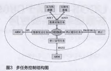 基于S3C2440芯片和单片机设计压装数据采集系统的设计