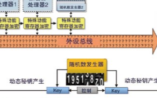 真随机数发生器在安全控制器解决方案中的应用
