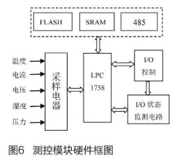 基于人機界面和PLC實現(xiàn)環(huán)境設備控制系統(tǒng)的設計