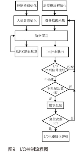 基于人機界面和PLC實現(xiàn)環(huán)境設備控制系統(tǒng)的設計