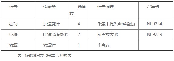 基于NI CompactRIO为核心的轴承实时监测系统