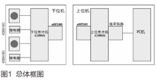 基于DS18B20和nRF2401的库区测温网络无线传输系统