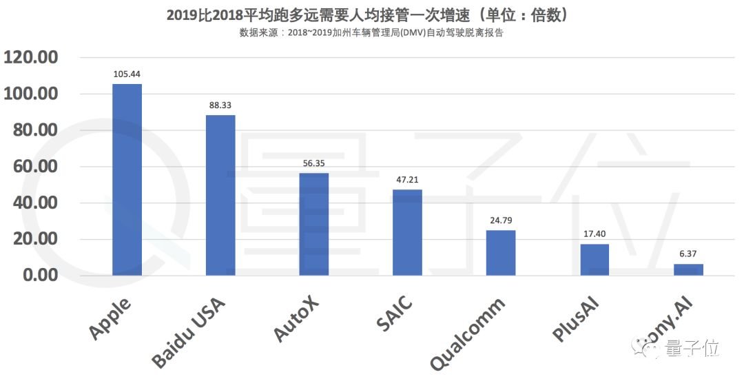 百度登上自动驾驶榜首 Waymo对此提出了质疑    