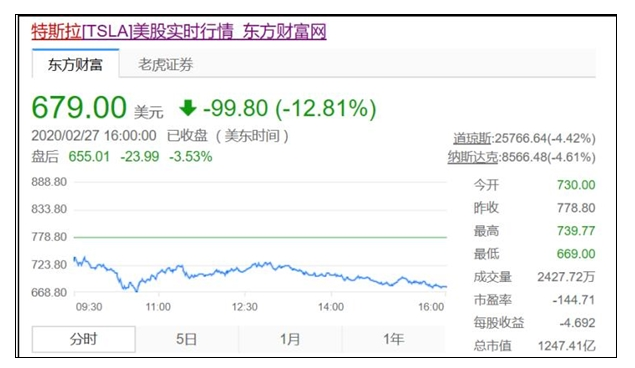 1月特斯拉新车在华注册量环比下降近50%