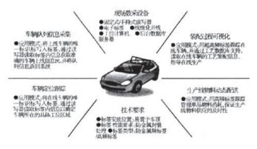 RFID在汽车领域是如何应用的