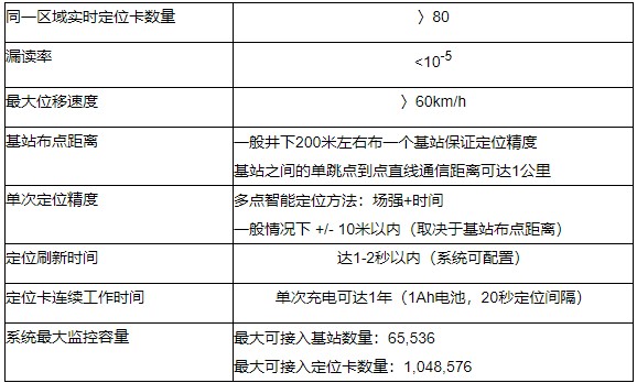 通過采用OPM技術(shù)實現(xiàn)礦下定位和應急通訊的解決方案