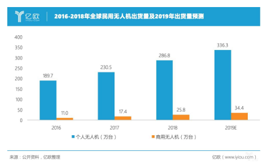 消费级无人机是如何成为突破点的