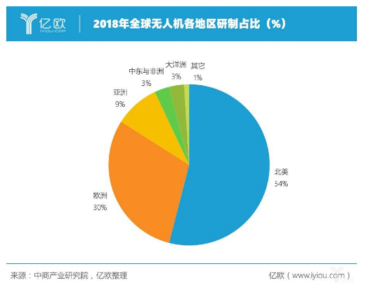 消费级无人机是如何成为突破点的