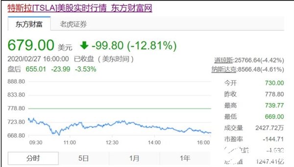 特斯拉股价连续四个交易日大跌 总市值已缩水至1247.41亿美元