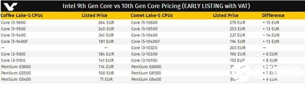 十代酷睿桌面版處理器售價(jià)泄露 將不會跟AMD打價(jià)格戰(zhàn)