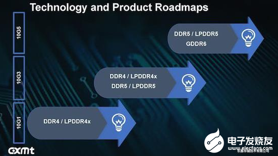 合肥长鑫的DDR4内存对外供货 进军DDR5/G...