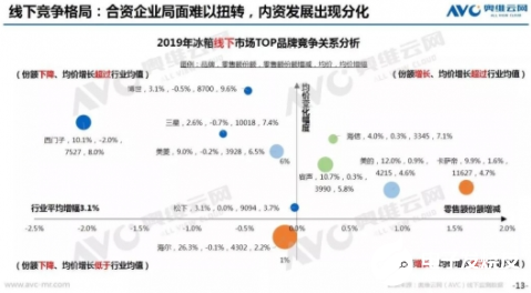 冰箱市场“高性价比”受关注 多门冰箱增长迅速 