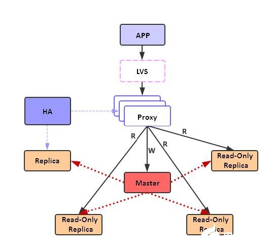 缓存成神路：Redis读写分离难以理解？一文解析Redis读写分离技术