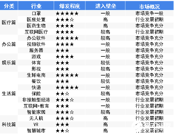 BOB半岛2020年可能爆发的20大行业