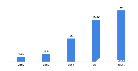 BOB半岛2020年可能爆发的20大行业现状和前景分析(图54)