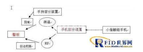 手机防盗装置上是如何使用RFID技术