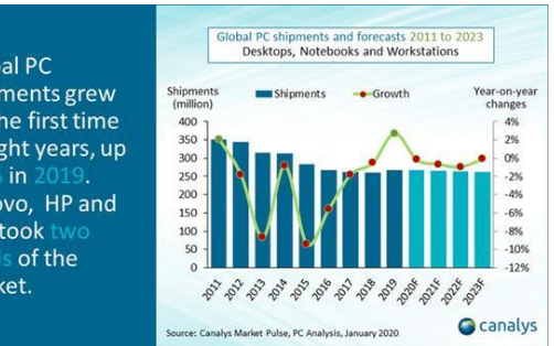Canalys预计全球PC市场今年上半年出货下滑超10%