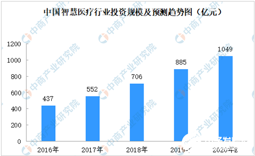 智慧医疗将出现三大趋势 医疗水平得到进一步提升  