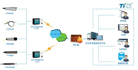 基于物聯網與無線網絡技術實現地下水監測系統的設計