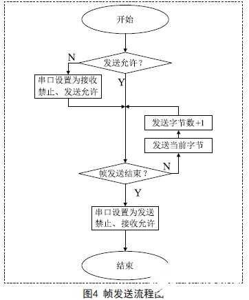 通过改变GPIO端口状态实现RS485/422串口通信