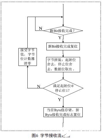 通过改变GPIO端口状态实现RS485/422串口通信