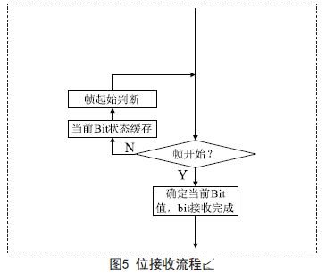 通过改变GPIO端口状态实现RS485/422串口通信