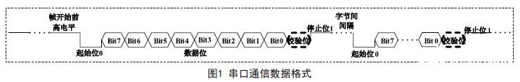 通过改变GPIO端口状态实现RS485/422串口通信