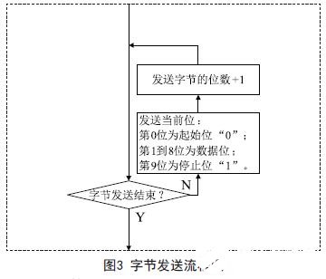 通过改变GPIO端口状态实现RS485/422串口通信