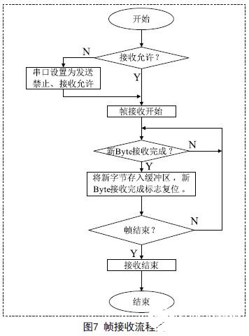 通过改变GPIO端口状态实现RS485/422串口通信