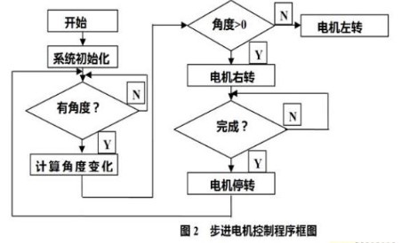 基于89C51单片机实现曲线切割控制系统的设计