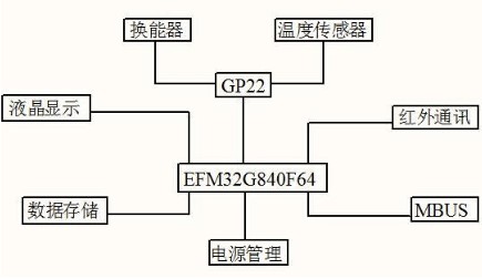 利用EFM32G840F64和GP22芯片的超声波水表流量校准方法