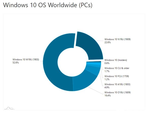 Windows 10 v1909市场份额猛增 现已拥有22.6％的市场份额