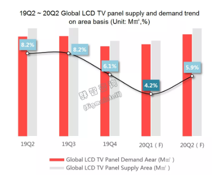 疫情影响分析：Q1全球LCD TV面板出货量减少3.6%，价格短期涨幅扩大