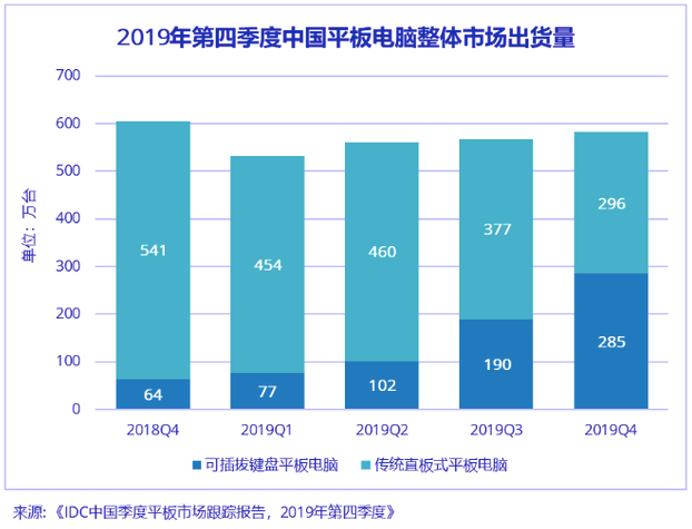 IDC：2019年Q4中國(guó)平板電腦市出現(xiàn)下滑趨勢(shì)，同比下降3.9%