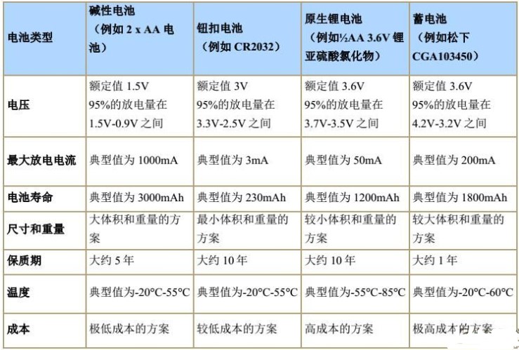 小型數字濕度傳感器IC在便攜式和移動系統電池中的應用