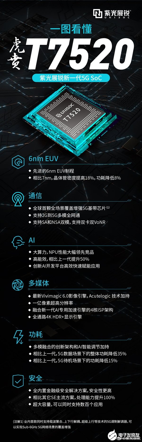 紫光展锐虎贲T7520有突出优势