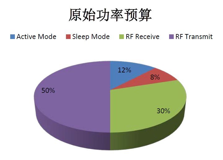 如何通过重新分配整体预算实现智能仪表的能源效率最大化