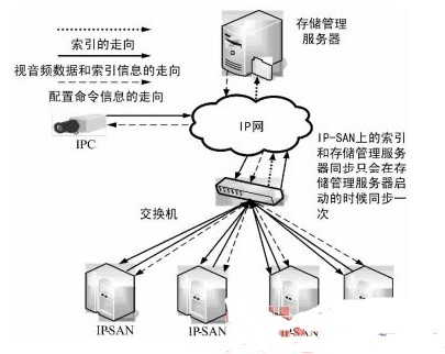 基于流媒体应用系统为基础的远程监控系统的设计