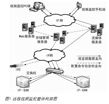 基于流媒體應用系統為基礎的遠程監控系統的設計