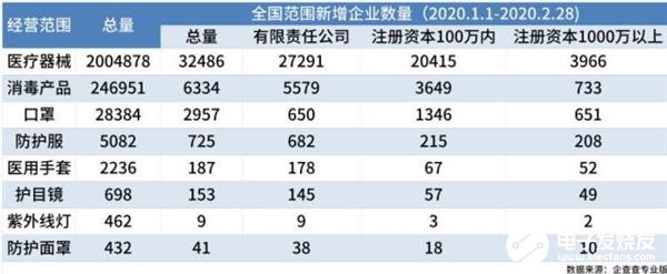 國內(nèi)口罩日產(chǎn)能突破1億 3萬家企業(yè)紛紛轉(zhuǎn)產(chǎn)口罩及防護(hù)服等醫(yī)療器械