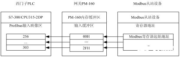 基于現(xiàn)場(chǎng)總線通信技術(shù)實(shí)現(xiàn)水利工程控制系統(tǒng)的設(shè)計(jì)