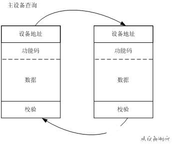 基于現(xiàn)場(chǎng)總線通信技術(shù)實(shí)現(xiàn)水利工程控制系統(tǒng)的設(shè)計(jì)