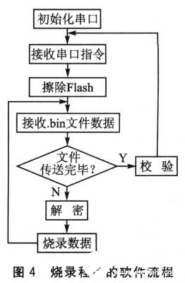 使用STR730開(kāi)發(fā)產(chǎn)品實(shí)現(xiàn)串口ISP在線編程的設(shè)計(jì)方案